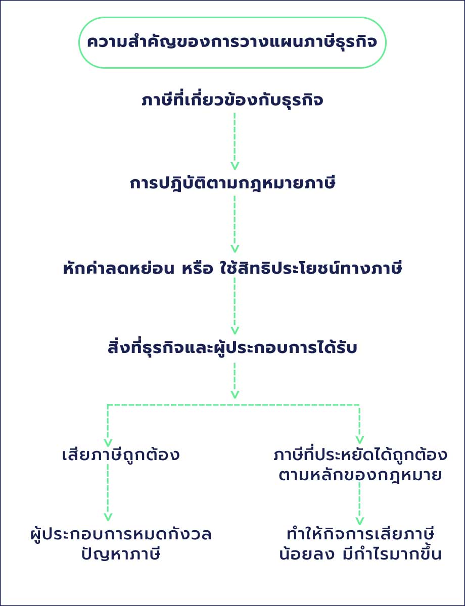 ความสำคัญของการวางแผนภาษี